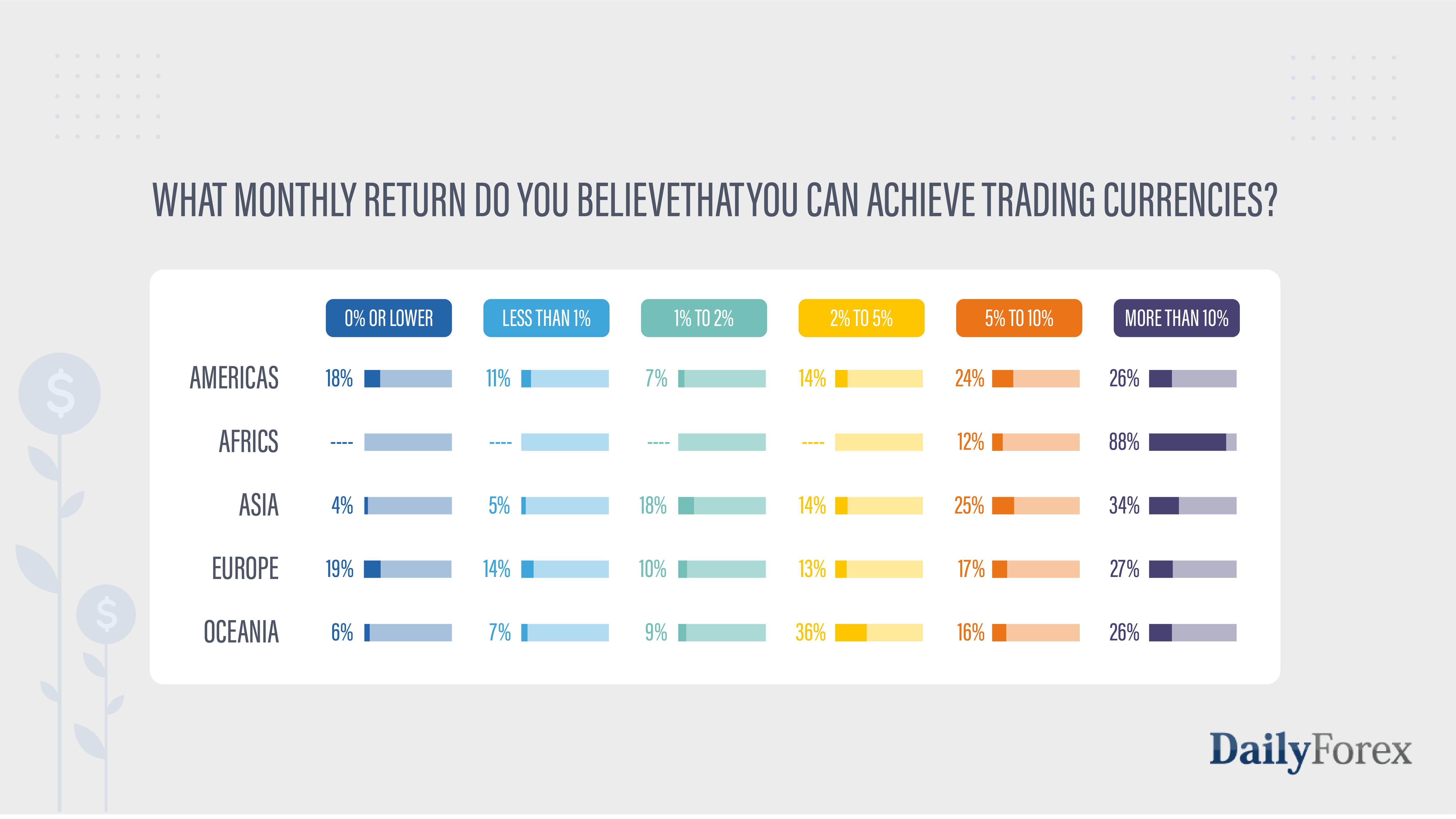 What monthly return do you believe that you can achieve trading currencies What monthly return do you believe that you can achieve trading currencies